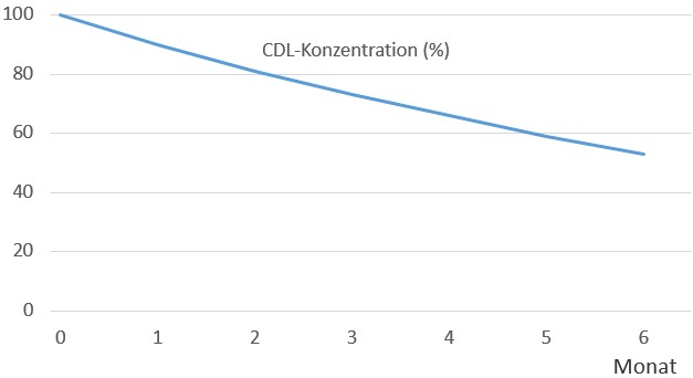Graphik über die zeitlich abnehmende Konzentration von CDL CDS Chlordioxidlösung